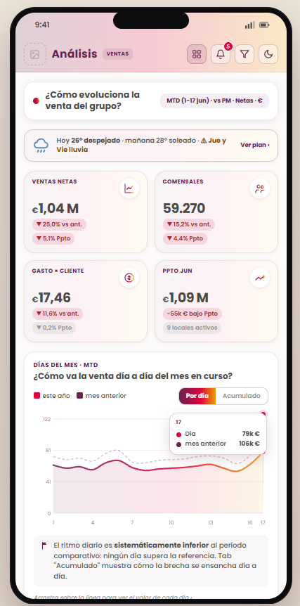 Cookdata Analytics · vista de análisis en móvil