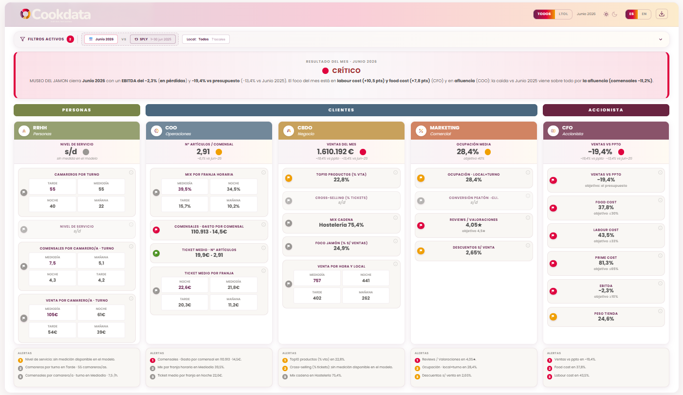 Cookdata Analytics · cuadro de mando en escritorio