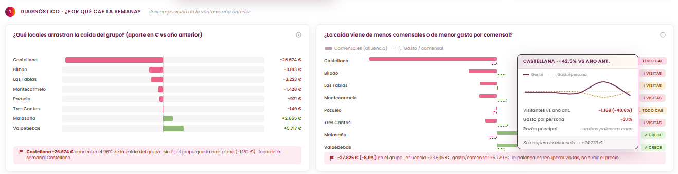 Cookdata Analytics · diagnóstico de la caída de ventas