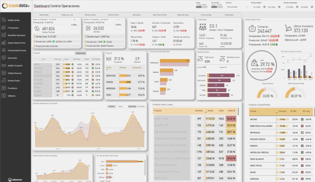 Análisis de datos y Business Intelligence con Cookdata.io:
